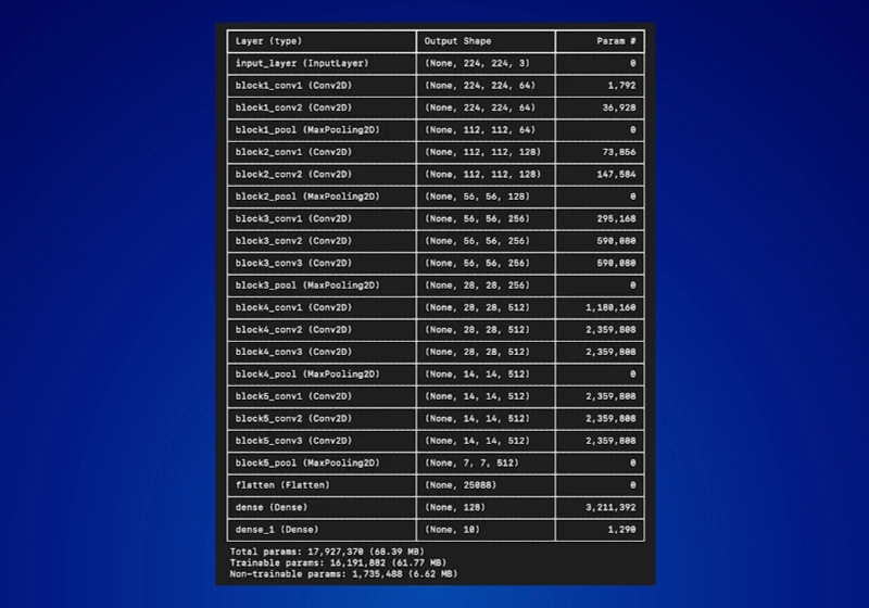 Freezing Layers: freezing the first 10 layers of VGG16