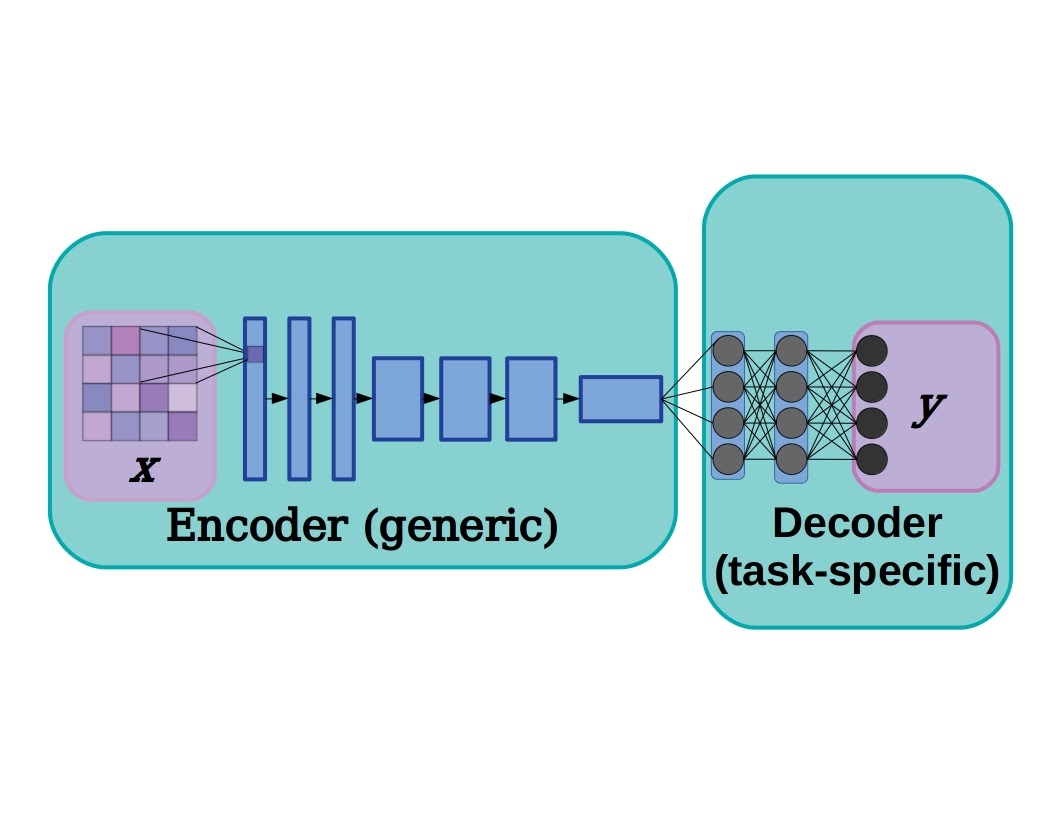 Encoder decoder deep neural network example