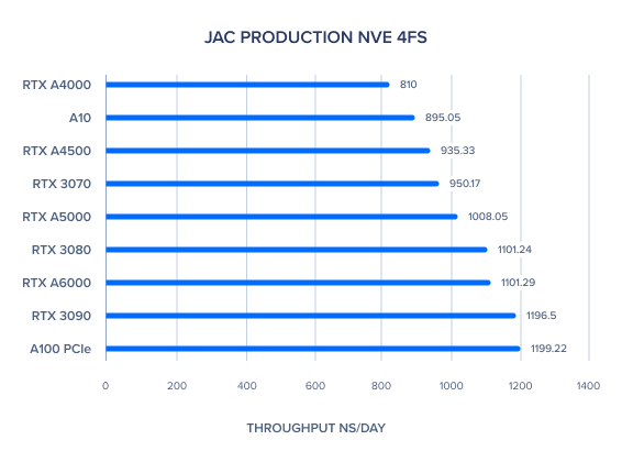 NVIDIA Ampere GPU Benchmarks for AMBER 20