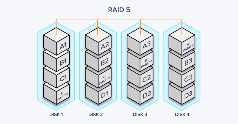 RAID 5 Diagram - RAID Storage Arrays Explained | Exxact Blog