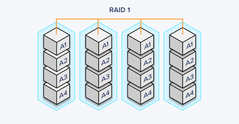RAID 1 Diagram - RAID Storage Arrays Explained | Exxact Blog