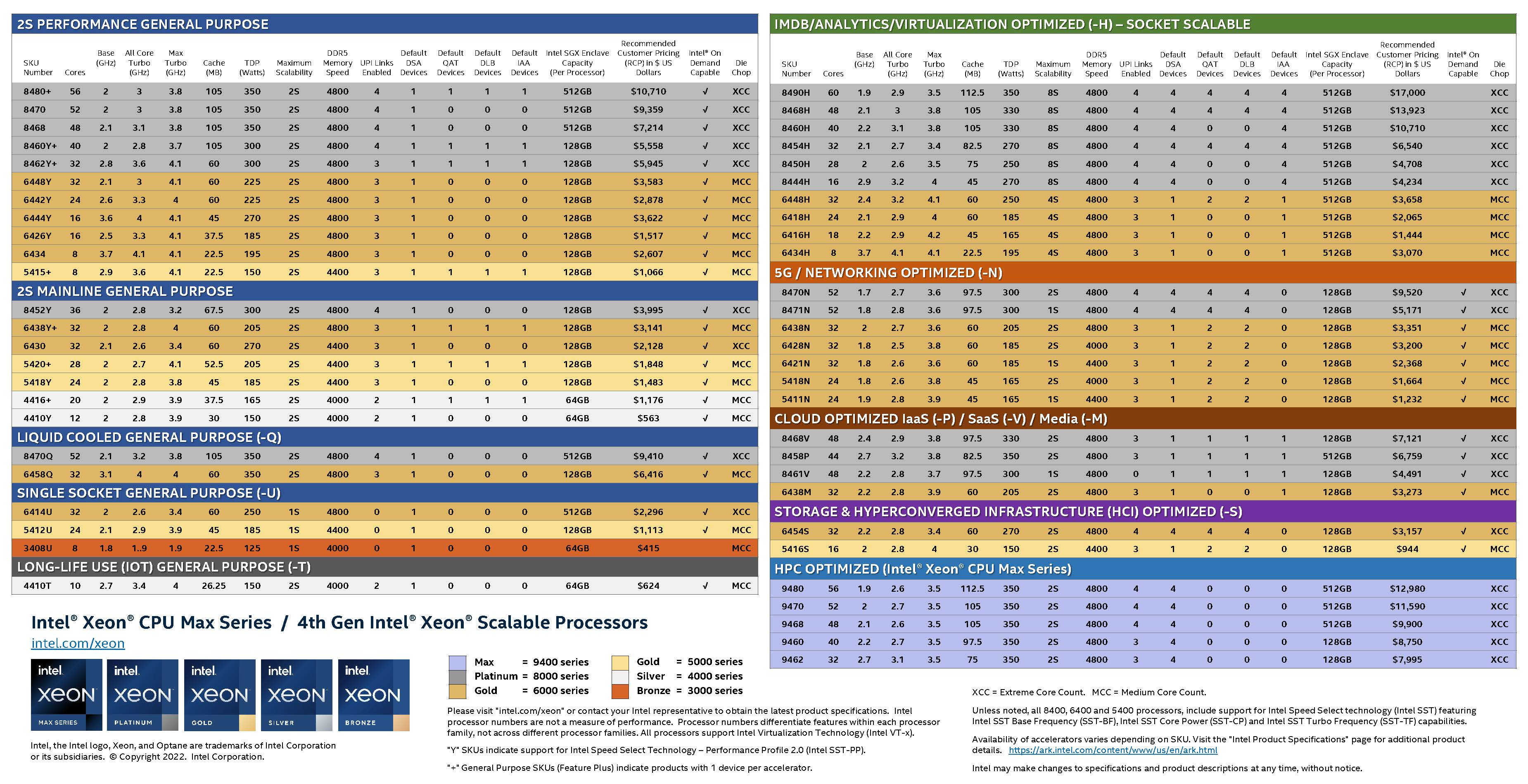 intel xeon scalable and xeon max product SKU stack