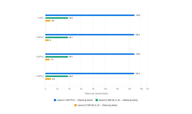 NVIDIA RTX PRO 4500 Blackwell LLM Ollama Benchmark on Llama 3.1, Qwen 2.5, and Llama 3.3
