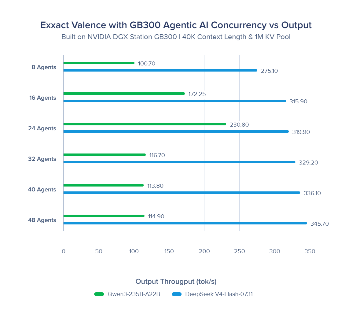 exxact-valence-with-gb300-agentic-ai-concurency-x-output