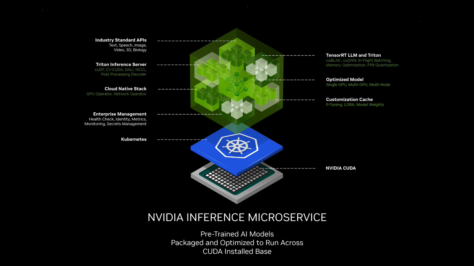 NVIDIA Inference Microservice - NIMs