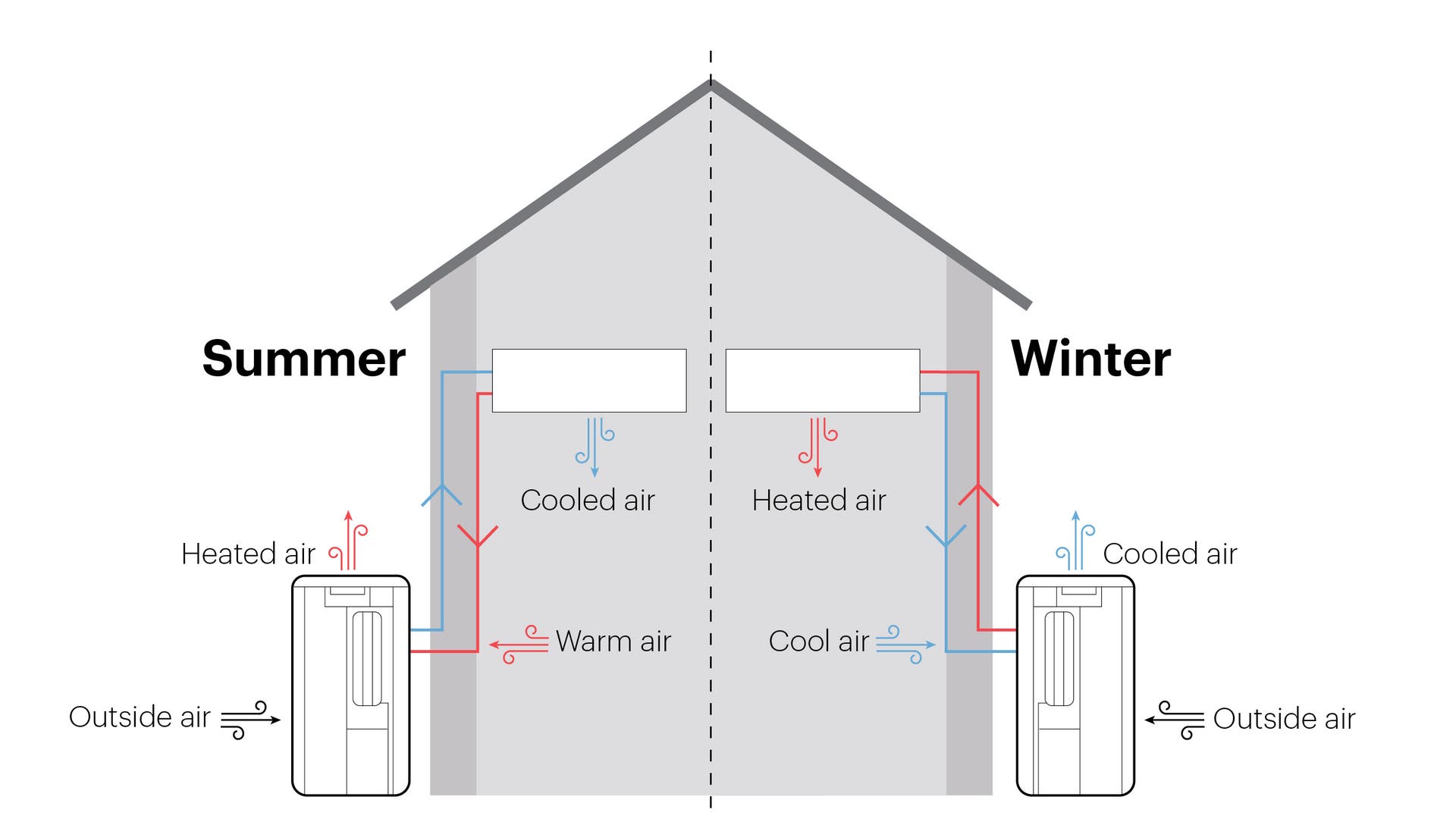 QLD_HBG_Reverse_Cycle_Airconditioning_Winter_vs_Summer.jpg
