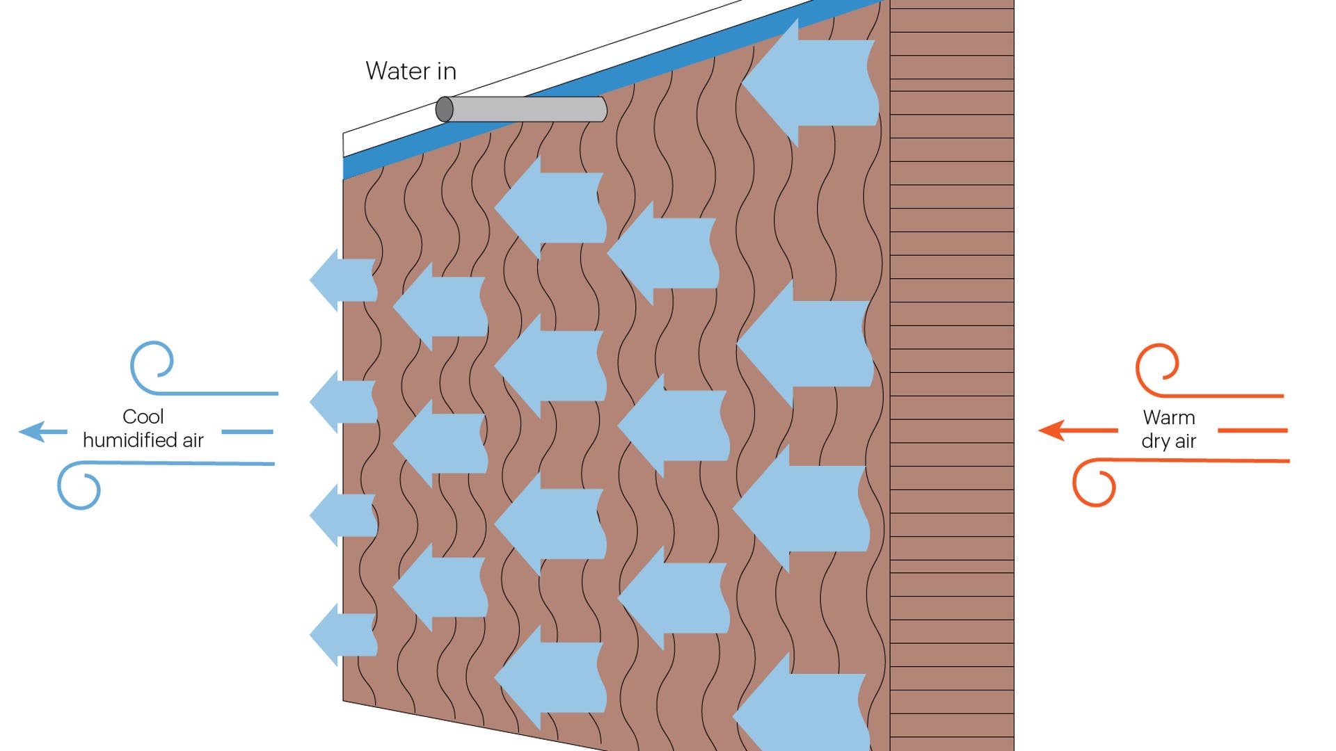 How evaporative cooling works