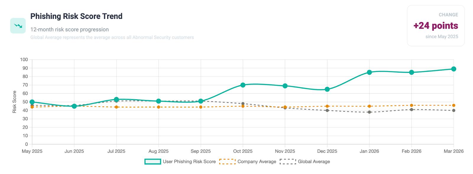 Phishing Score 3