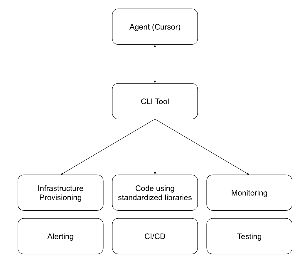Using AI to Simplify Infrastructure 2