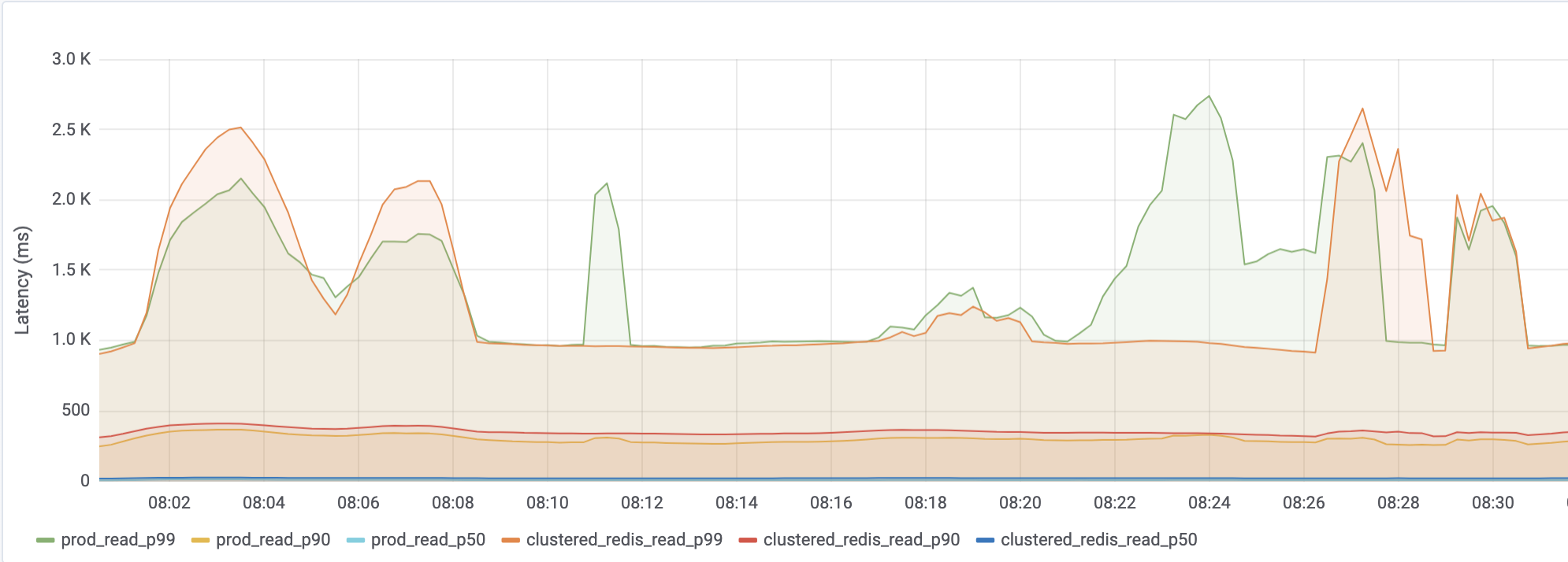Redis Blog Latency Metrics Redis Cluster