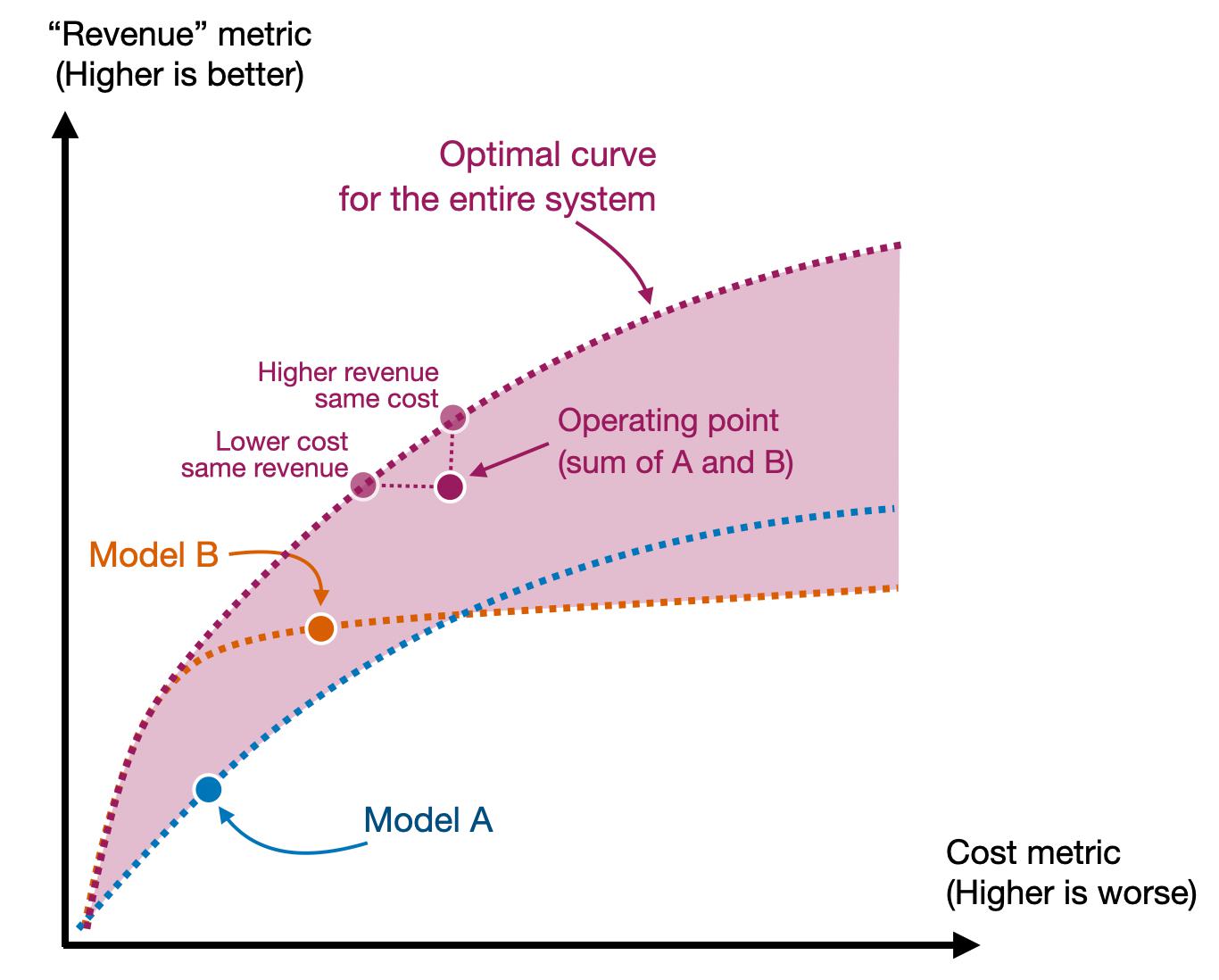 Operating Curves 8 Trivial Optimality