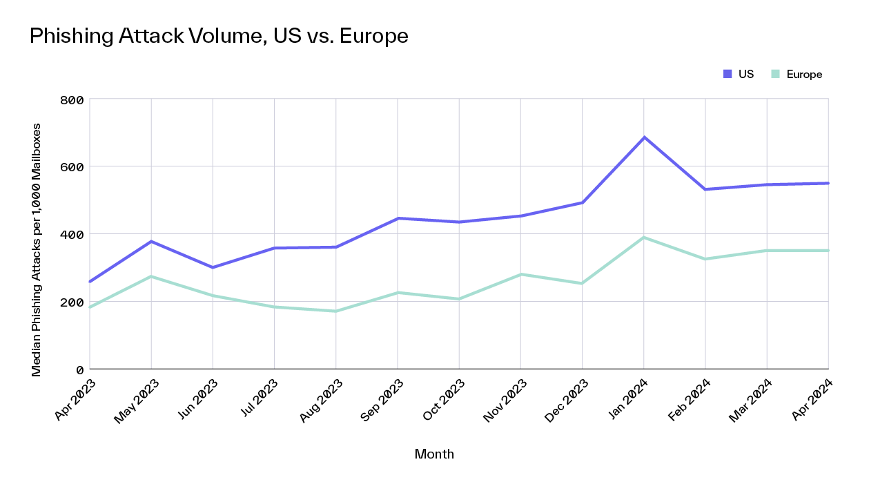 Europe Attack Data Blog Phishing Attack Volume