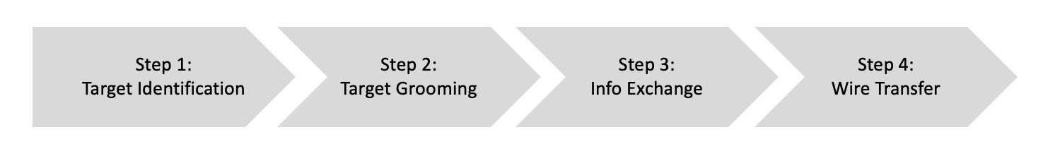 BEC Steps by Attackers
