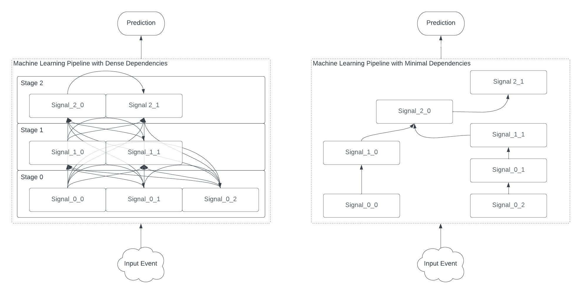 Dense Dependency Graph and Sparse Dependency Graph