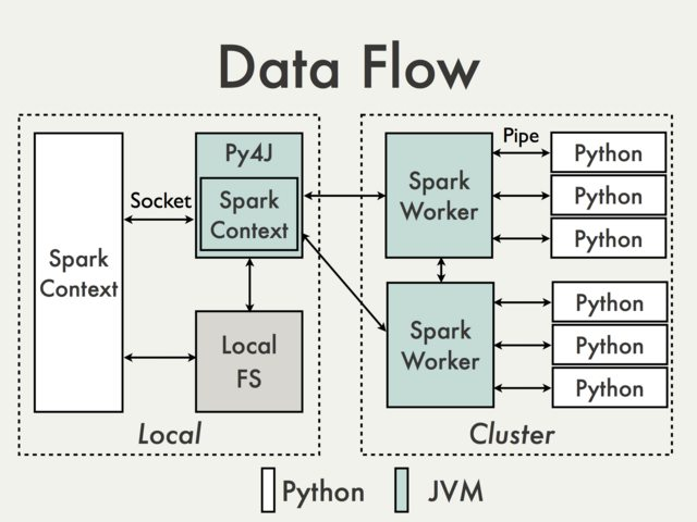 Pyspark data flowchart