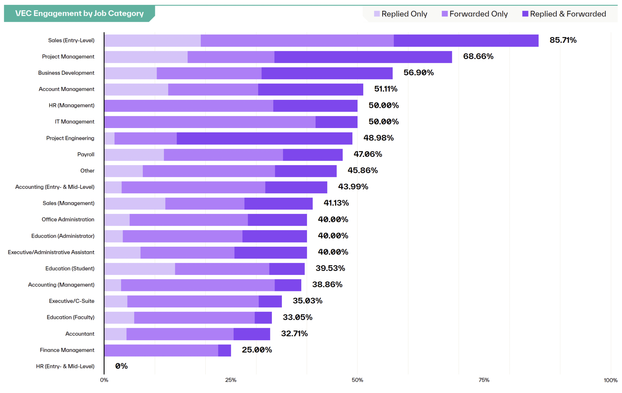 VEC Employee Engagement Threat Report Job Role Chart