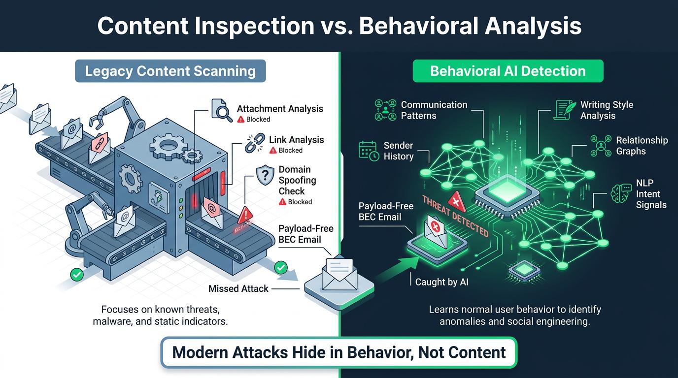 Colorful flowchart infographic visually contrasts legacy content-based inbound email threat protection—focused on attachments, links, and sender reputation—with behavioral AI that detects payload-free, identity-based, and vendor email