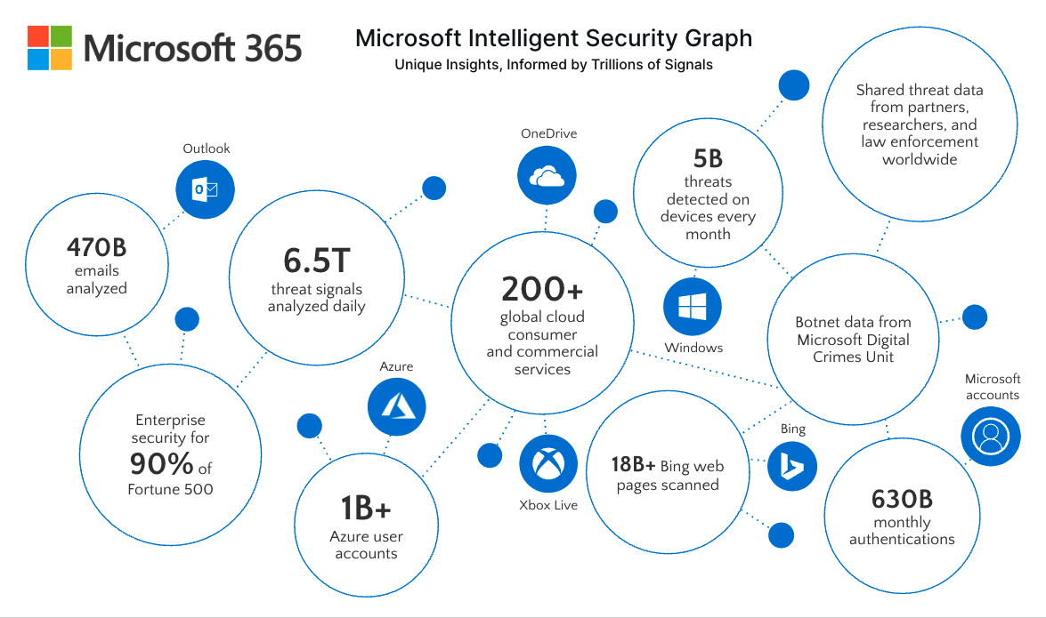 Microsoft Intelligent Security Graph