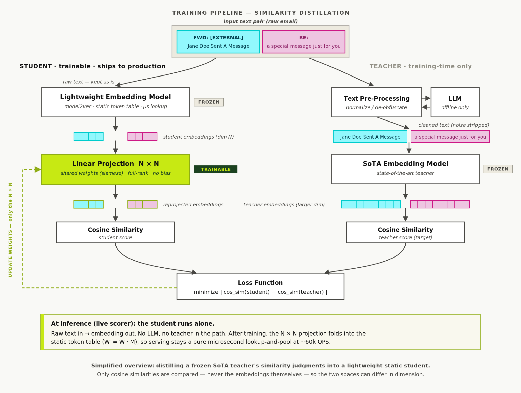 Multilingual Embeddings Figure 1