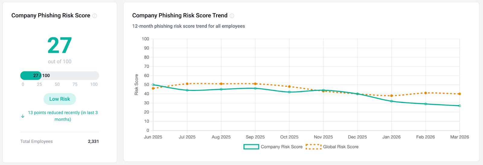 Phishing Score 4