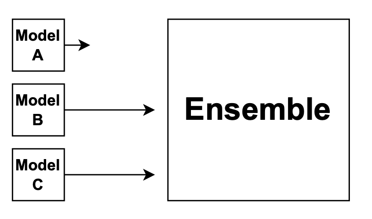 Graph of ensemble with three upstream models where B and C are most important