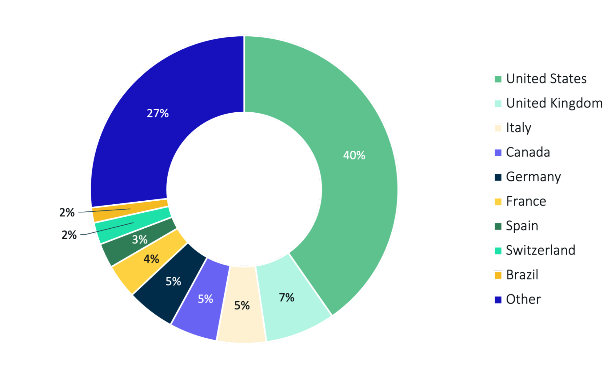 Q1 2022 Ransomware Victims by Country