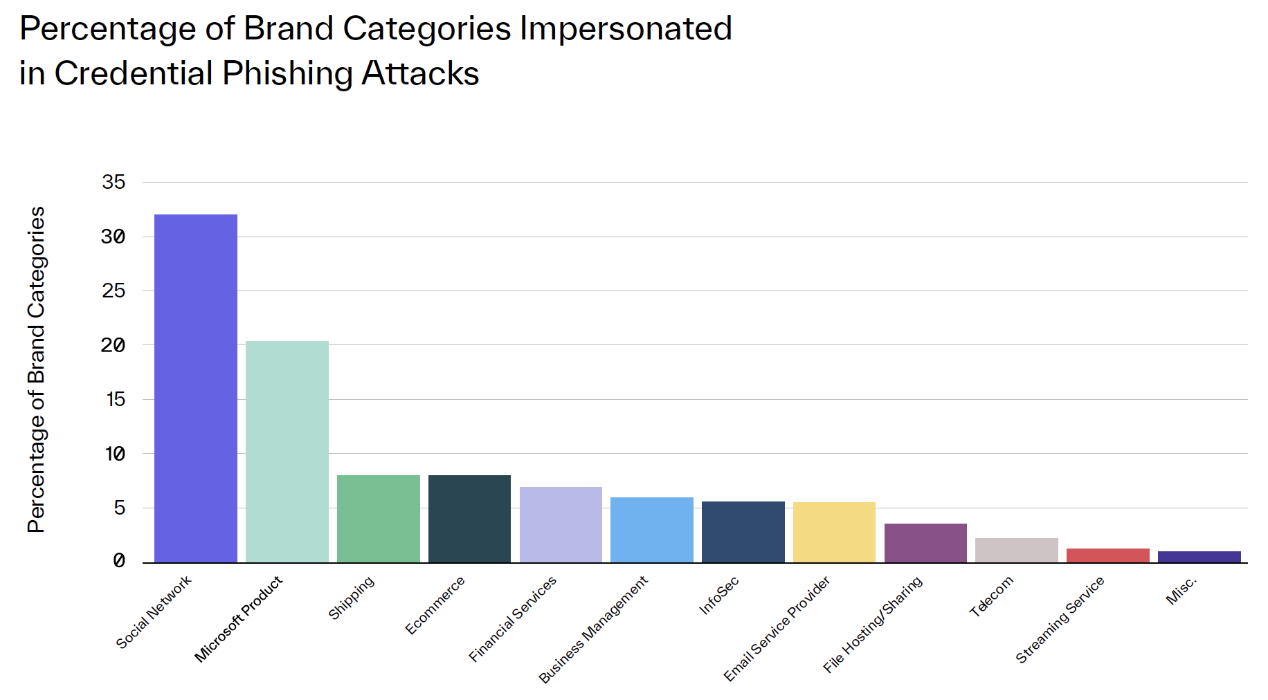H2 2022 Threat Report Blog Percentage of Brands Impersonated
