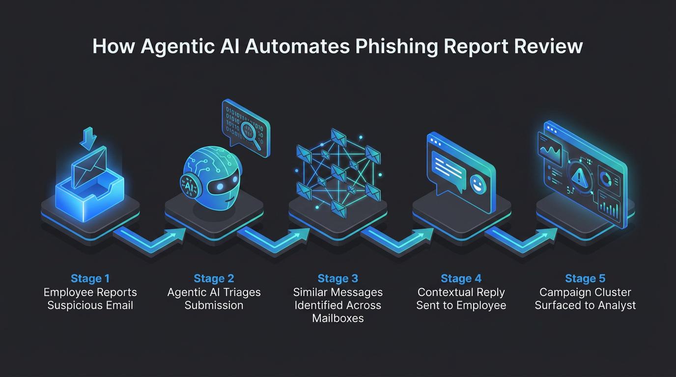 Five isometric icons trace a phishing report workflow: employee submission, agentic AI triage, cross-mailbox similarity detection, contextual employee reply, and campaign clustering surfaced to a security analyst.