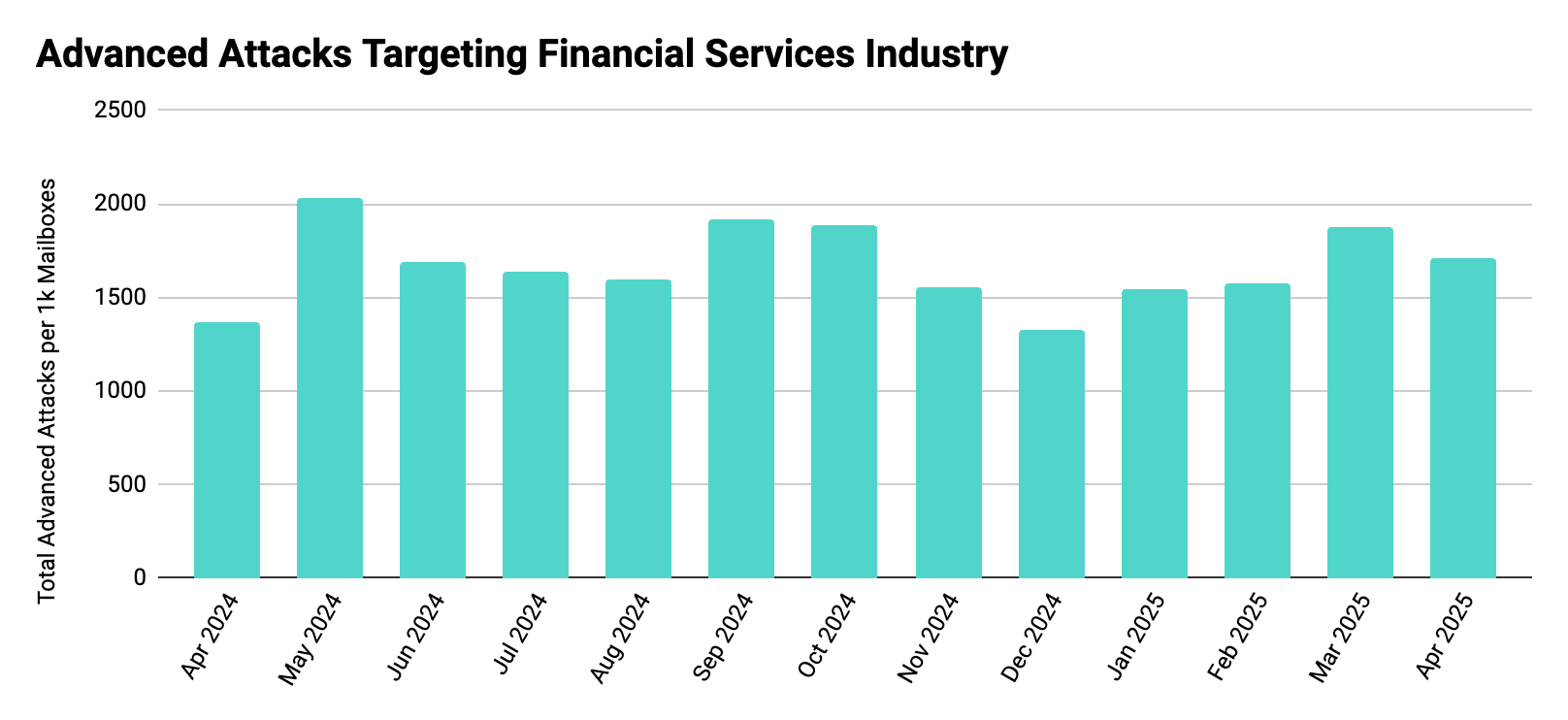 Financial Services Industry Attack Trends All Advanced Attacks