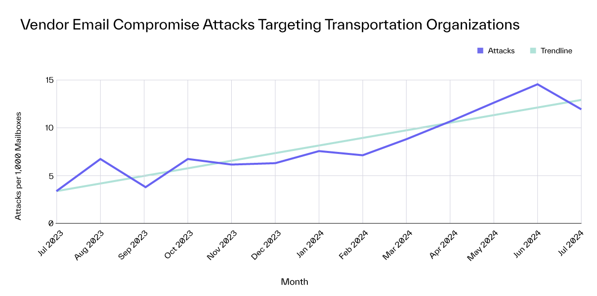 Transportation Industry Attack Trends Blog VEC