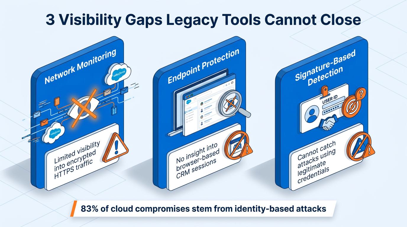 Three blue panels depict legacy security tools—network monitoring, endpoint protection, and signature-based detection—each blocked by a slashed icon, showing why encrypted traffic, browser CRM sessions, and credential-based attacks evade