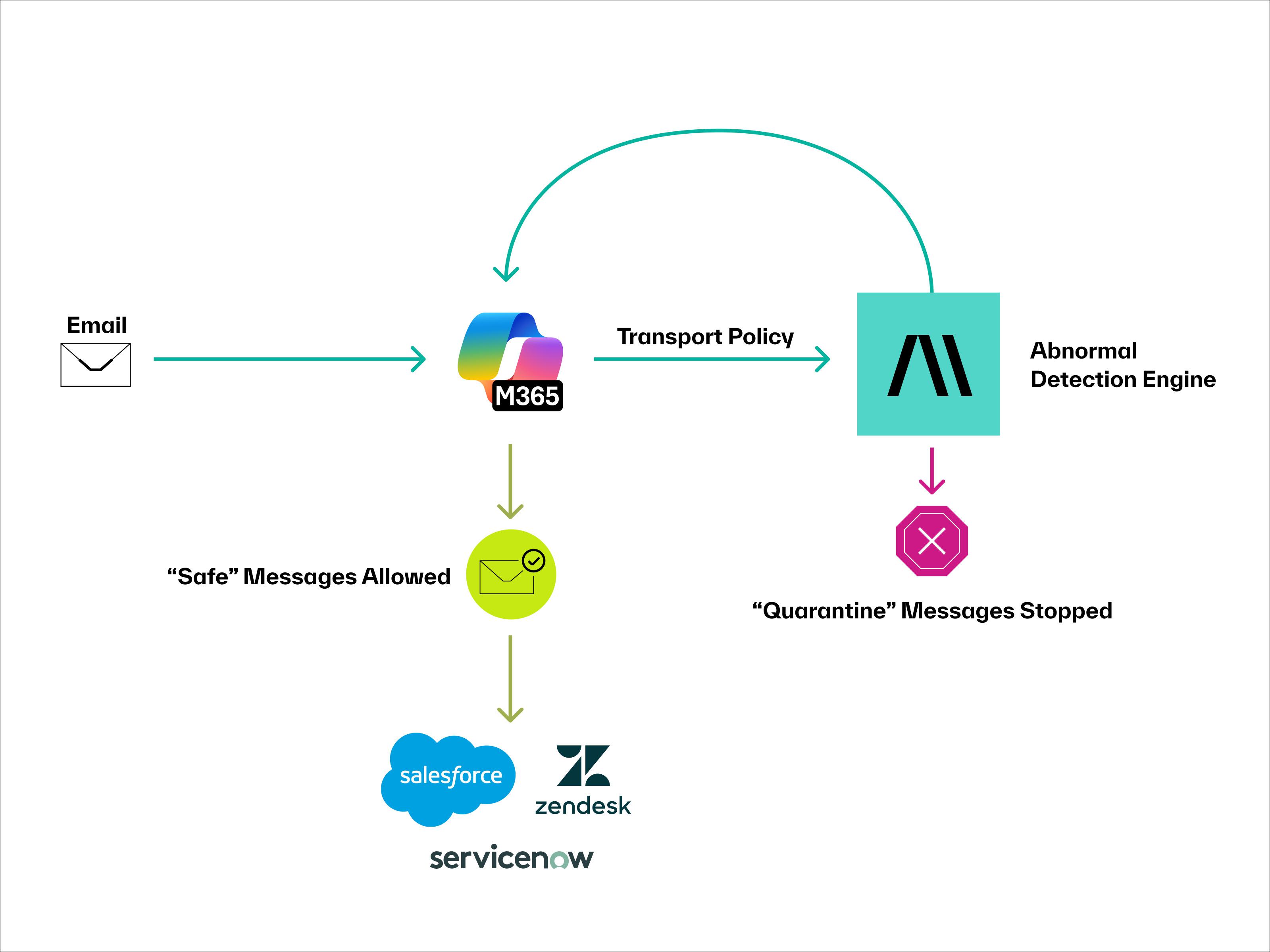 Introducing Auto Forwarding Mail Protection for Microsoft 365 1