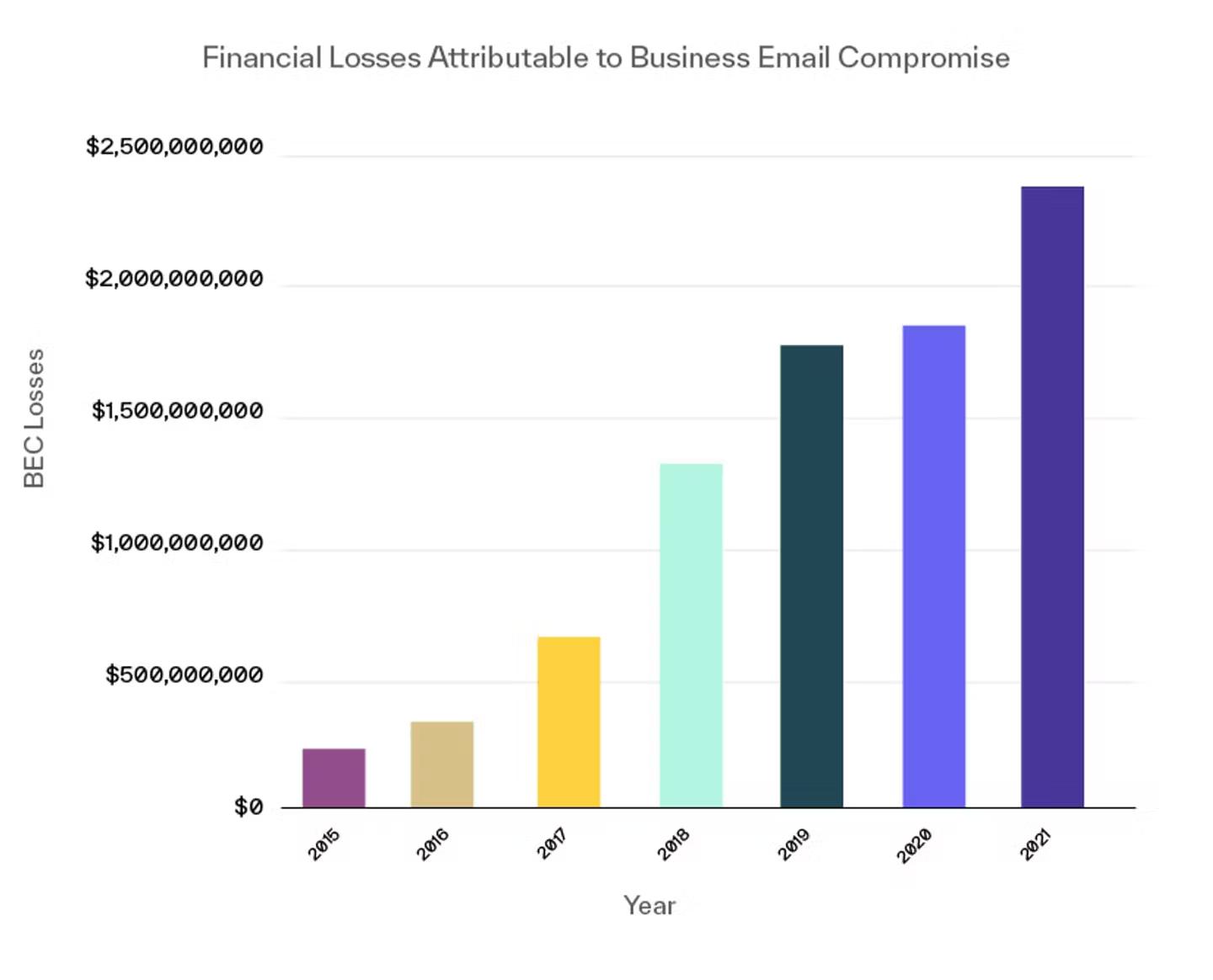 Financial Losses Attributable to BEC