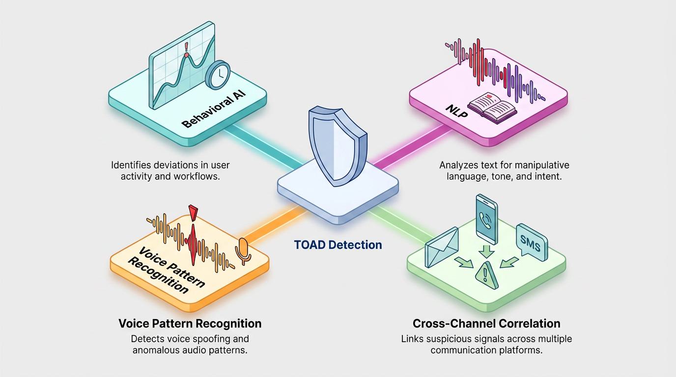 Diagram visually illustrates a multi-step TOAD phishing attack sequence: coordinated email, SMS, and phone call channels build urgency and trust, culminating in successful social engineering and credential or financial compromise.