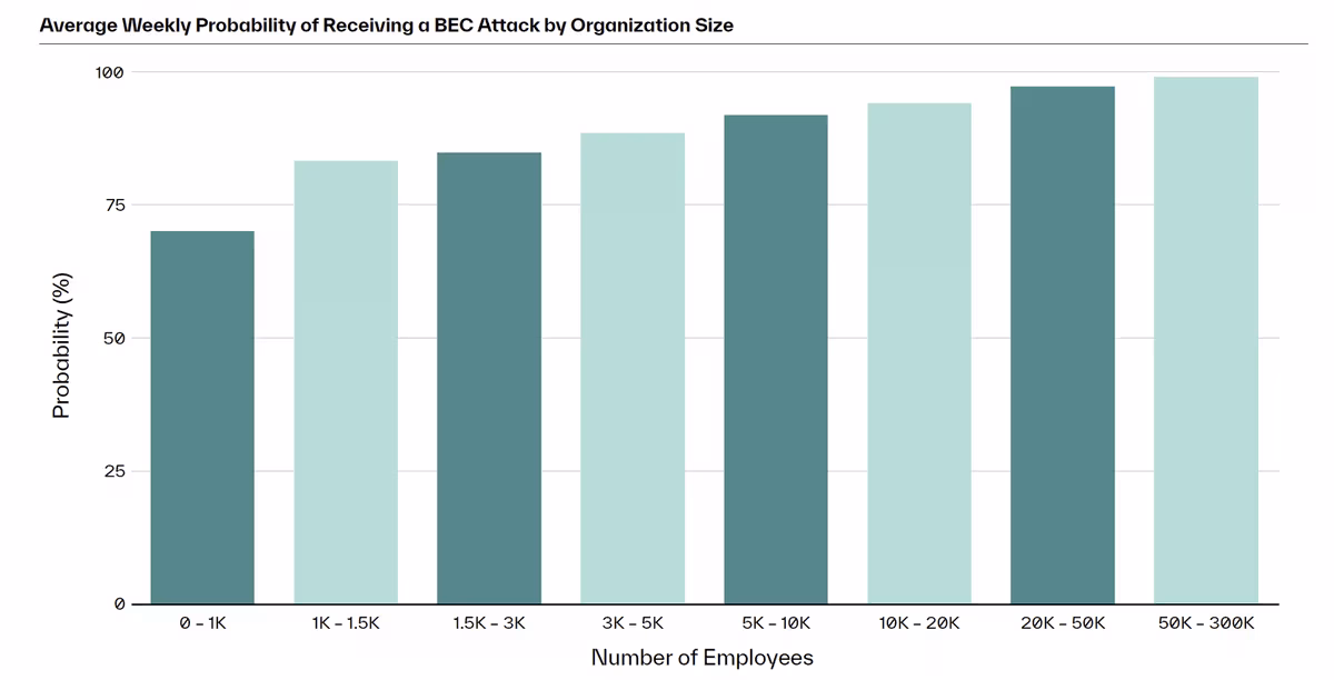 BEC VEC Blog BEC Attacks by Org Size