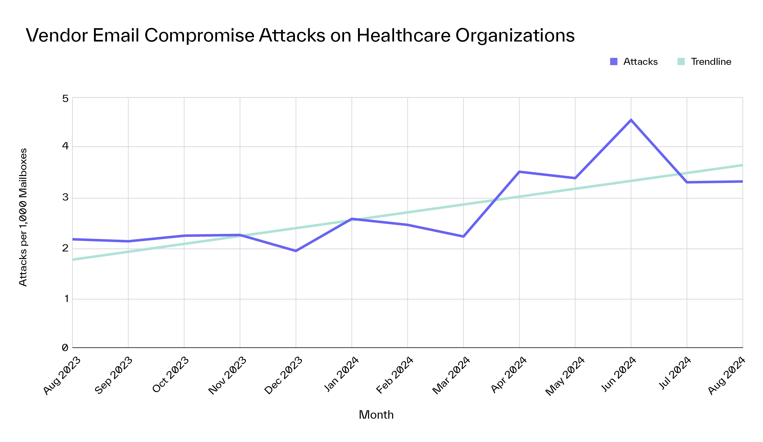 Healthcare Industry Attack Trends VEC