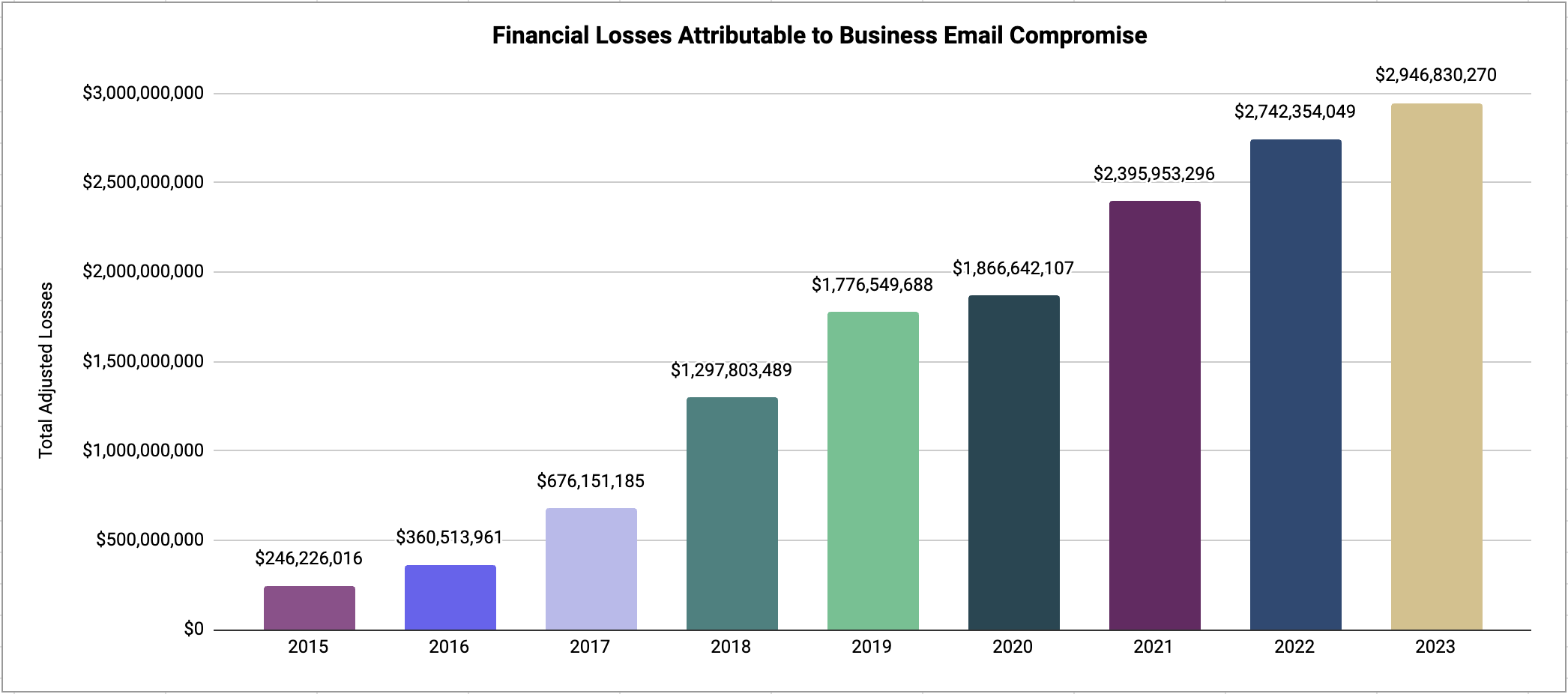 FBI IC3 2023 Report BEC Losses