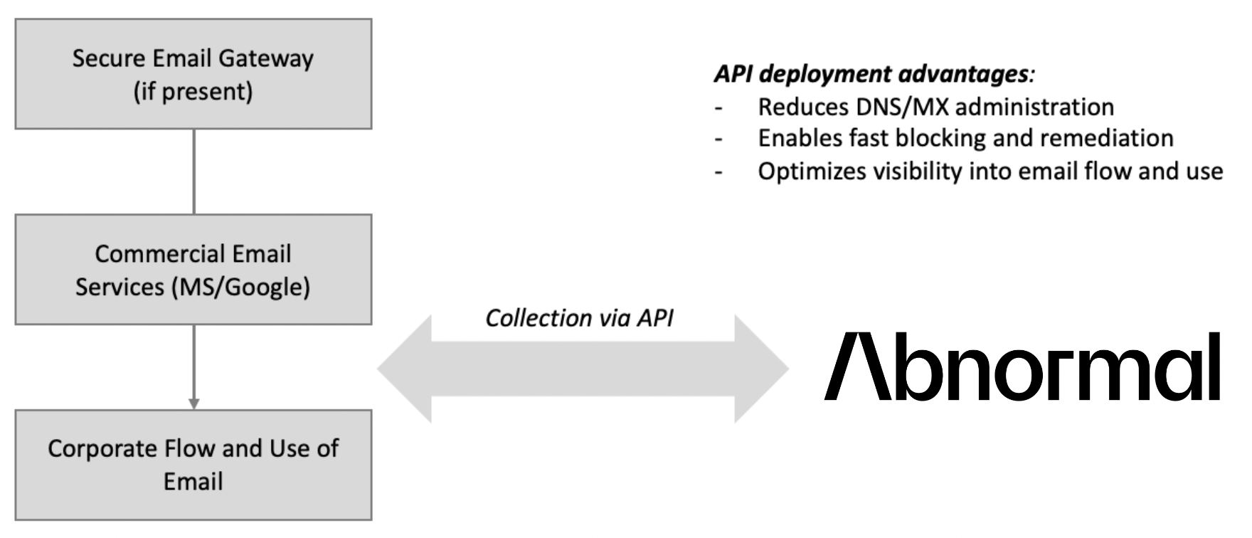 TAG Cyber Abnormal Security Deployment