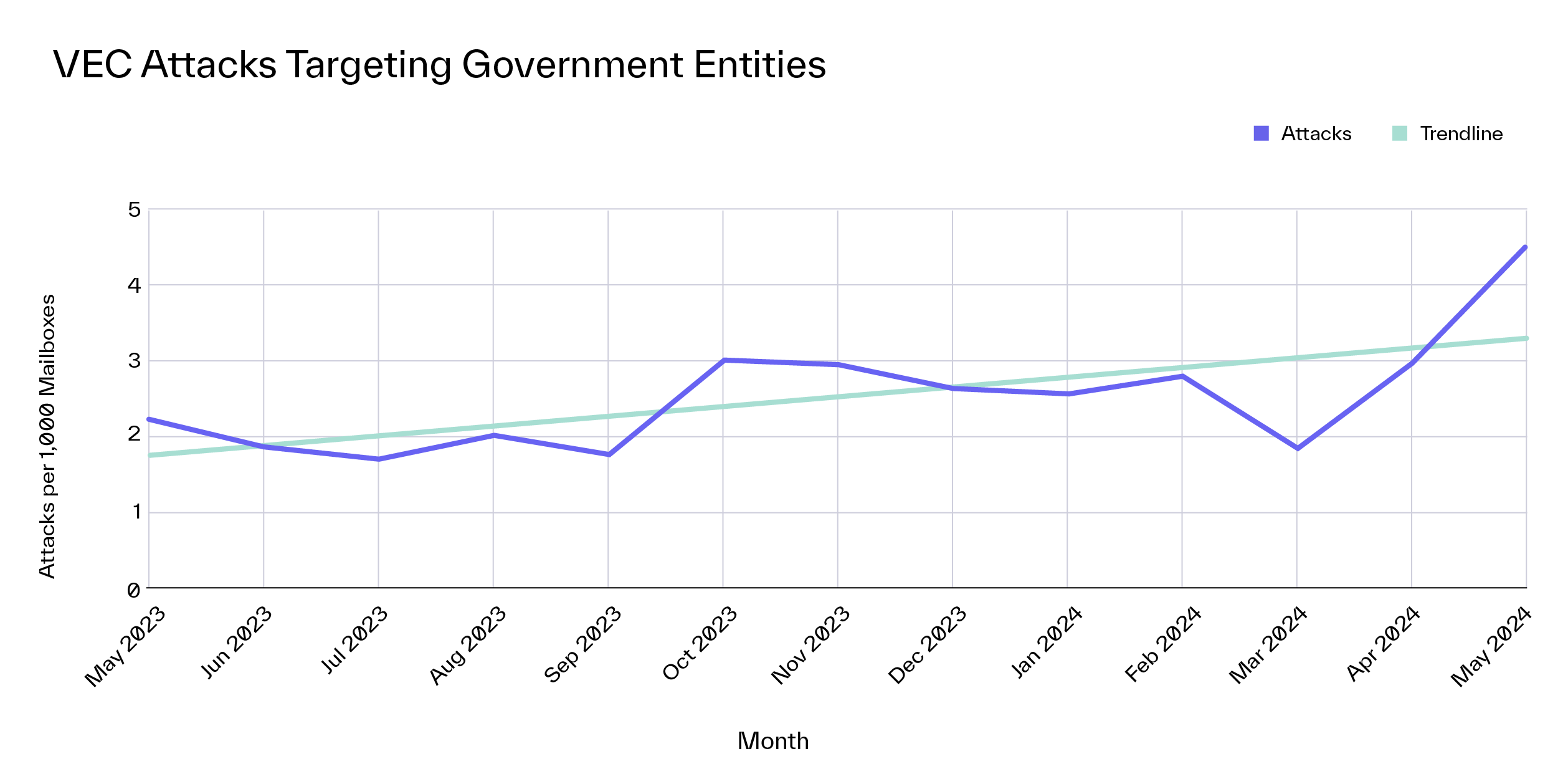 State Local Government VEC Attack Volume