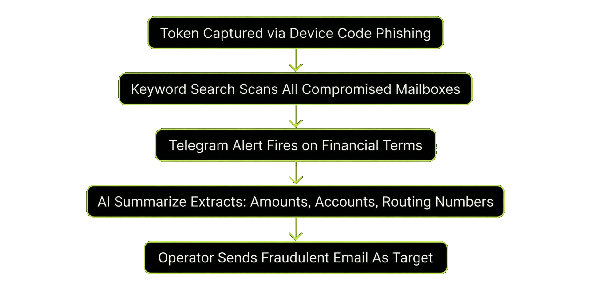 Evil Tokens Automated Kill Chain