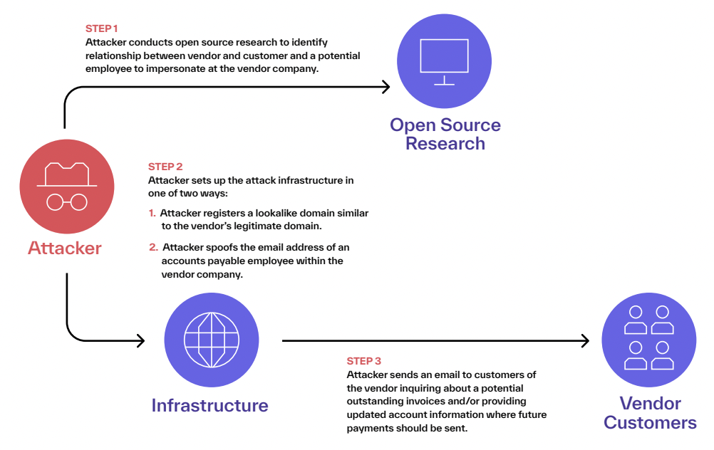 How Third Party Reconnaissance Works