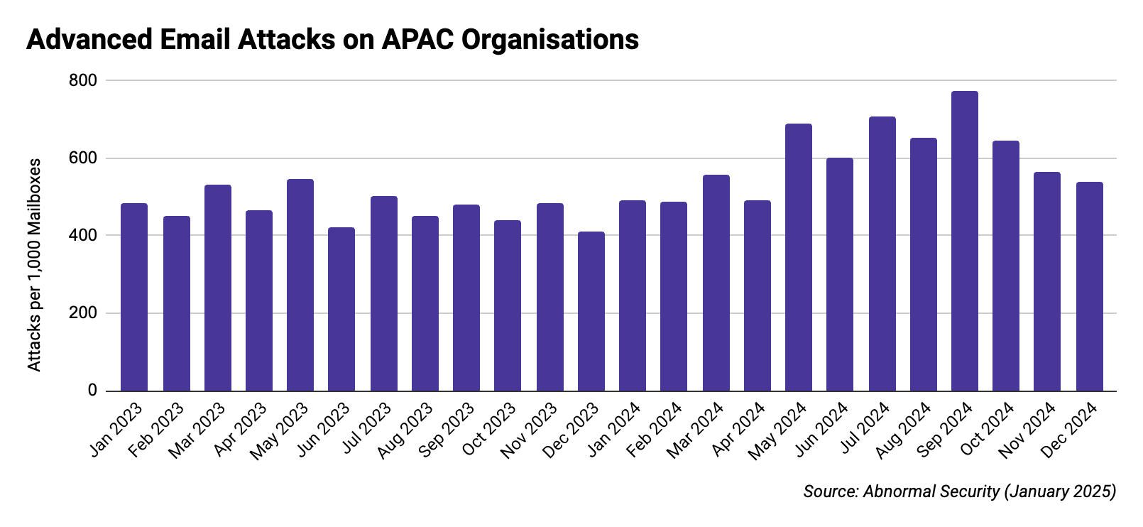 APAC Email Attack Trends Advanced Email Attacks