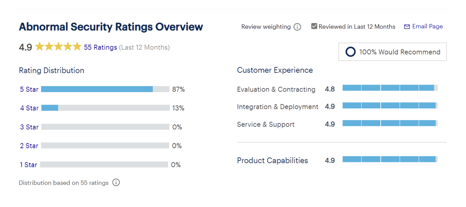 Gartner Peer Insights Abnormal Security Ratings Overview