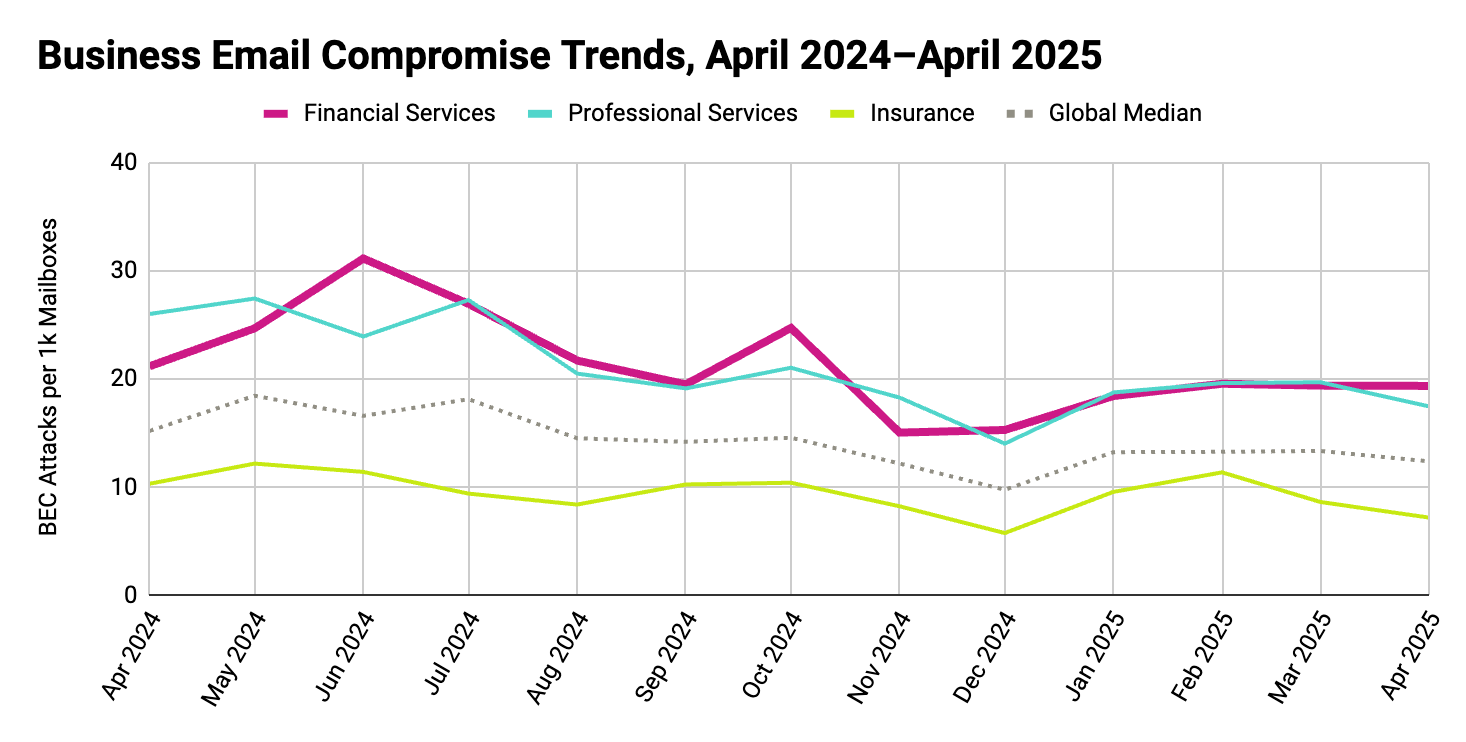 Financial Services Industry Attack Trends BEC