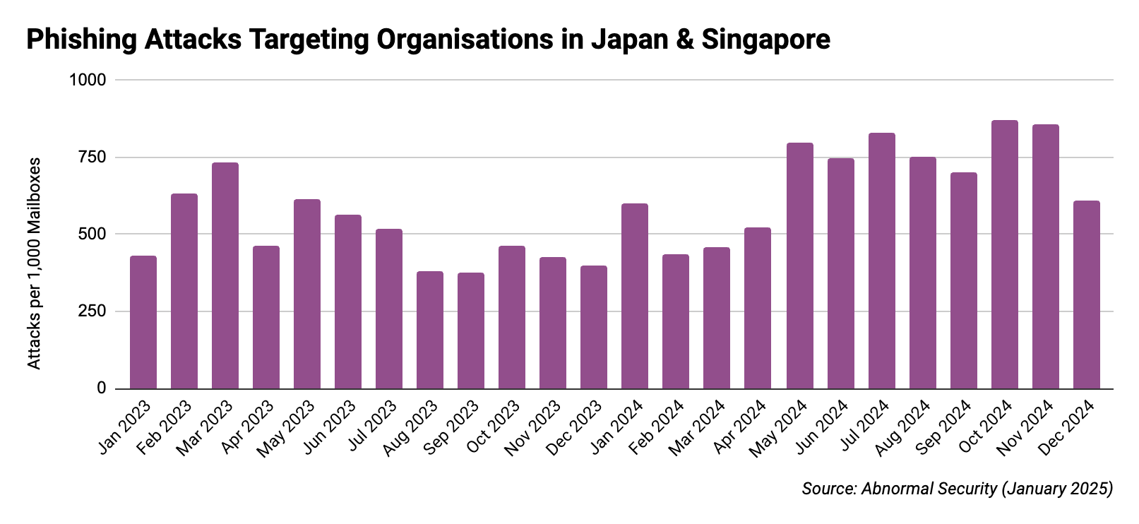 APAC Email Attack Trends Japan and Singapore Phishing Attacks