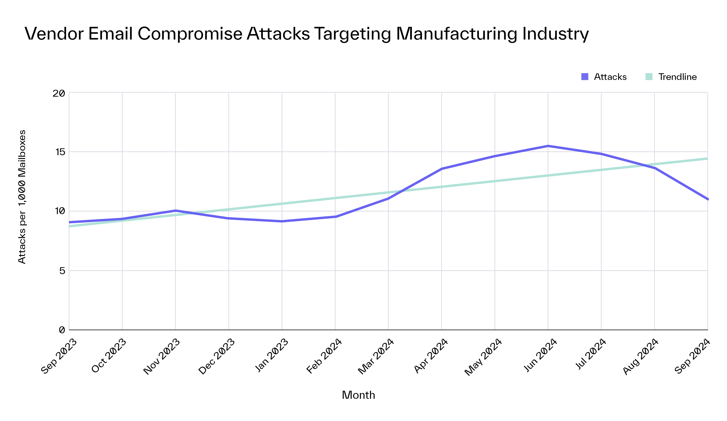 Manufacturing Industry Attack Trends Blog VEC