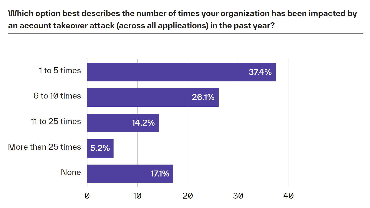 State of Cloud ATO LP Graph