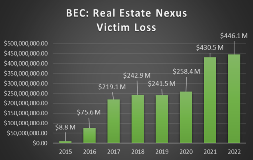 Fbi bec real estate