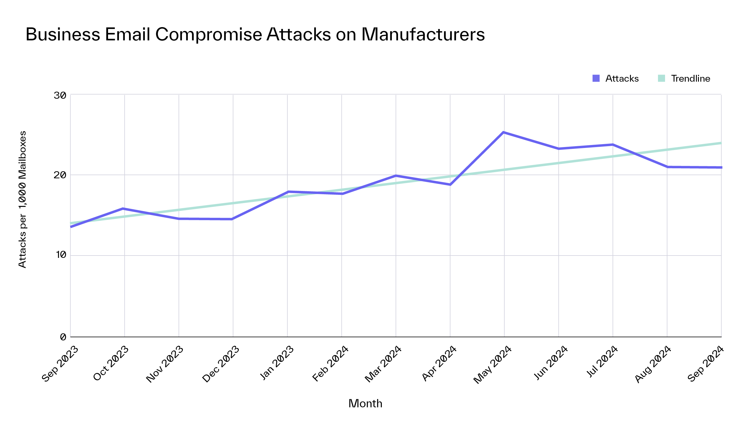 Manufacturing Industry Attack Trends Blog BEC