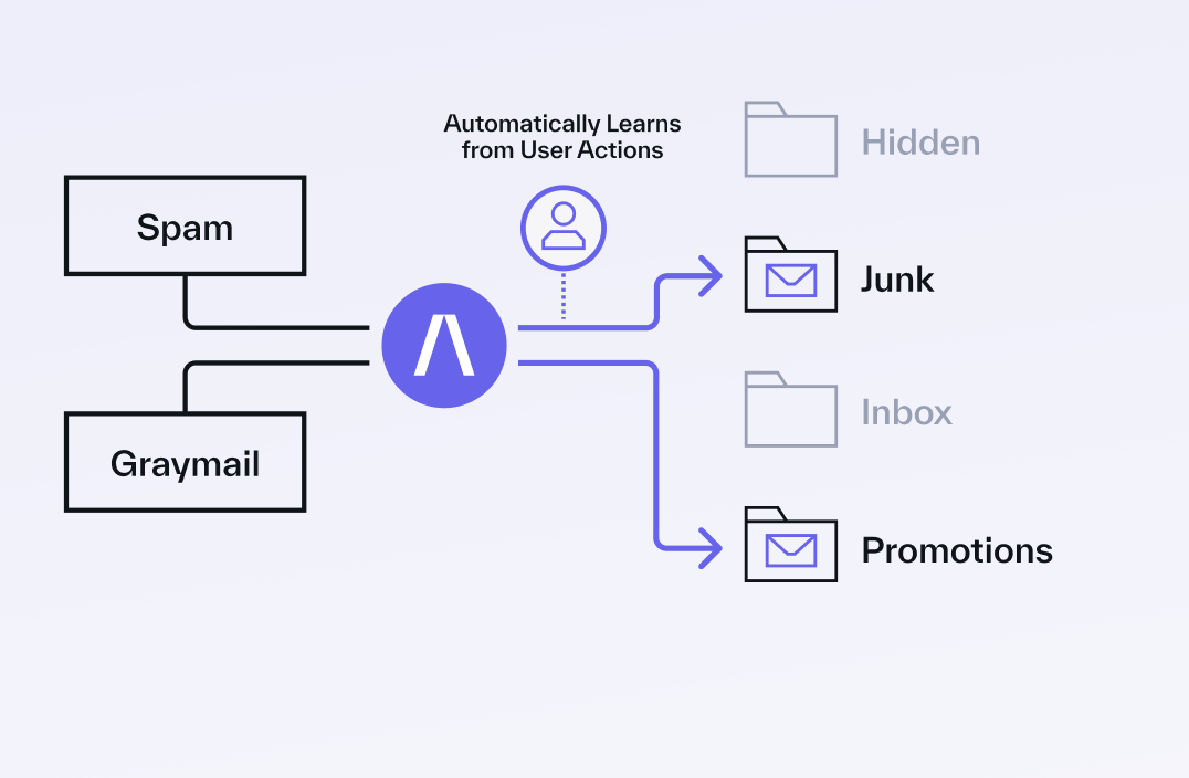 Graymail Detection